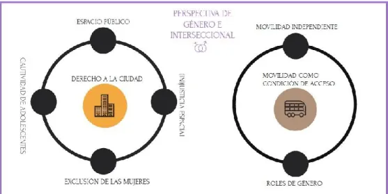 Figura 3: Diagrama del marco conceptual de la investigación © Amélie Boudot, 2019. 