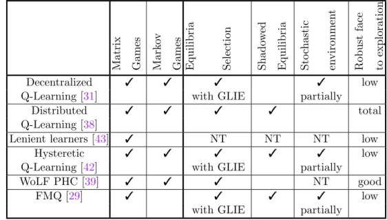 Table 7: Characteristics of RL algorithms for independent learners in cooperative games