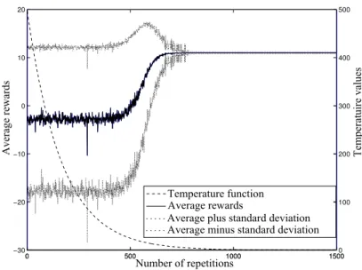 Figure 1: Average rewards received in the Climbing game by FMQ agents ( c = 10) with τ = e 0.006 × k × 499 + 1.