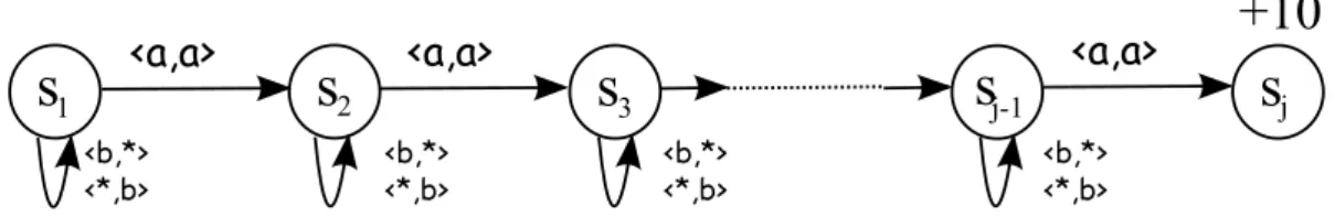Figure 3: Two agents cooperative Markov game reward corresponding to an action a :