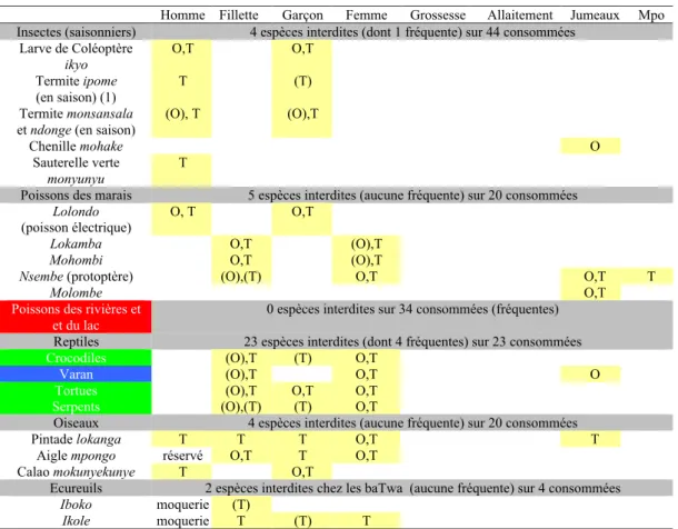 Tableau 1. Espèces animales interdites aux baOto (O) et aux baTwa (T) des Ntomba selon le sexe, l’âge, le statut physiologique ou social (d’après Pagezy, 1975 et 1988)
