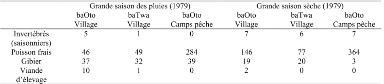 Tableau 2. Quantité en g/personne/jour de produits animaux consommés dans un village Ntomba en fonction de la saison (saison des pluies vs saison sèche), de la caste (baOto vs baTwa) ou du lieu d’enquête (Village vs campement de pêche).