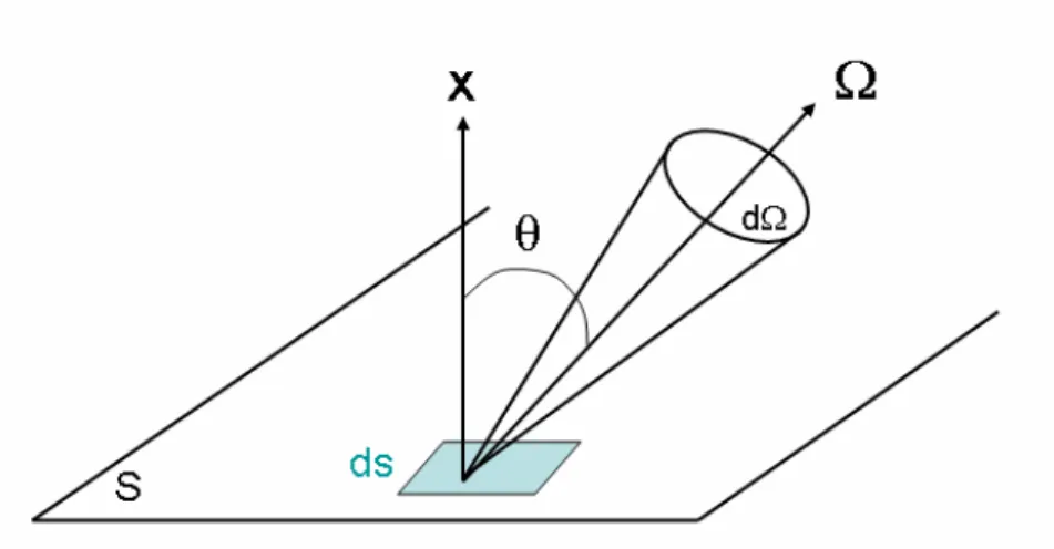Fig. 2.6 – Schématisation de l’émission monochromatique directionnelle par un corps réel à la température T.