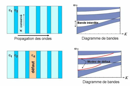 Fig. 3.3 – Relations de dispersion dans un cristal photonique plan avec et sans défaut
