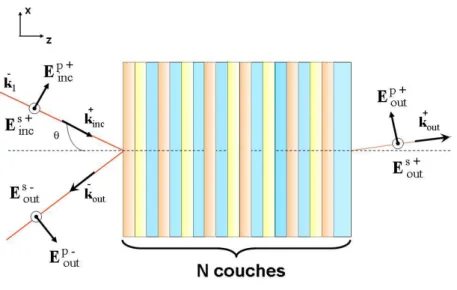 Fig. 4.7 – Propagation d’un champ électrique à travers une structure multicouche composée de 3 matériaux différents.