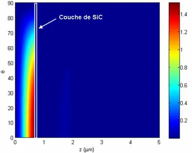 Fig. 5.13 – Distribution spatiale de l’intensité du champ électrique à l’intérieur de la structure lorsqu’elle est soumise à une excitation unitaire polarisée s à λ = 12 