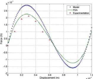 Fig. 9. Force (F) vs displacement (Y) characteristic. This static experimentation is made by using a  commercial force sensing probe (ST-S270 from FEMTO TOOLS [24] with a sensitivity of  899.2µN/V)