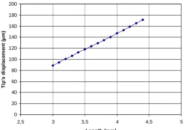 Fig. 10. Tip's displacement Vs length of actuator without any load. 