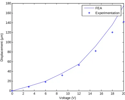 Fig. 13. The static behavior of the thermal actuator. 