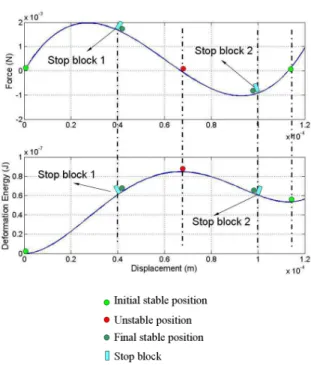 Fig. 16. The locations of the stop blocks in the force/displacement and energy/displacement  characteristics