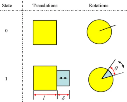 Fig. 2. Principle of bistable modules, the  δ  or  θ  stands for motion between the two stable states