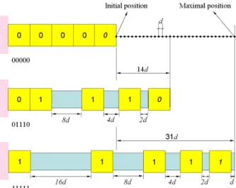 Fig. 3. The reachable workspace of a robot axis with five cascaded bistable modules. 