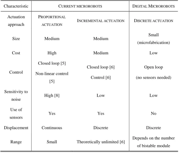 TABLE 1 A Comparison between current microrobots and digital microrobots 