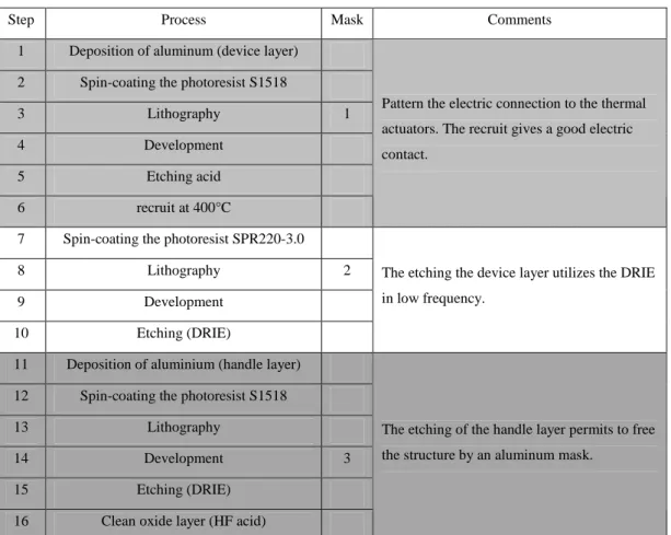 TABLE 2 The process summary to fabricate the bistable module. 