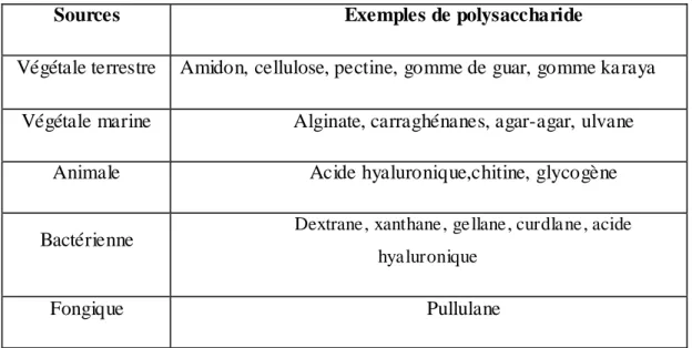 Tableau 1: Répartition de quelques polysaccharides en fonction de leur sources  (Hadrich.,2019)