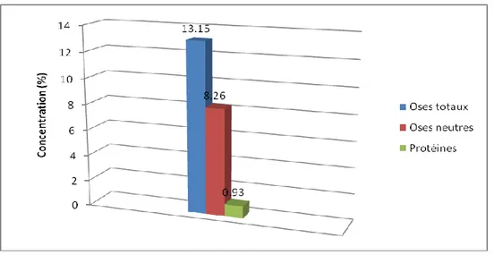 Figure 3: Composition des extraits bruts de polysaccharides de F.communis L II .2.Activités biologiques de l’extrait brut polysaccharidique  