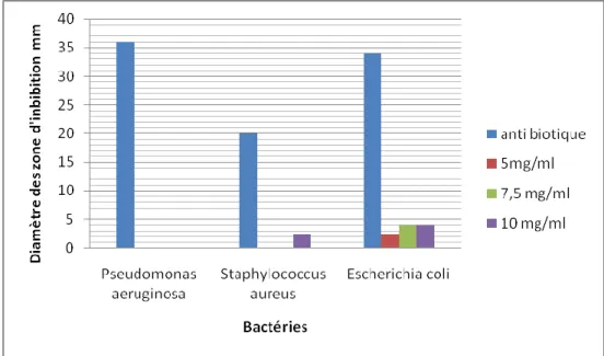 Figure 4: l’effet antibactérienne de Ferula communis L vis-à-vis les souche  bactérienne pathogènes
