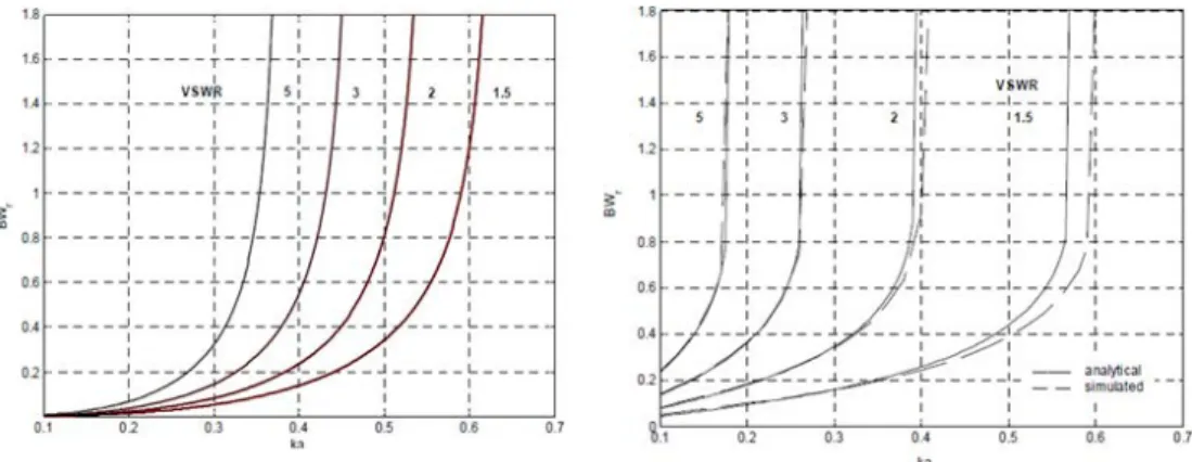 Figure 1.2: Dipoles bandwidth limits as presented in [20]. (Left) Matching with infinite number of LC and (right) matching with a negative capacitor.