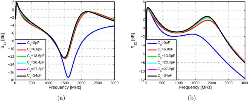 Figure 2.12: The eﬀect of connecting a capacitance C x in parallel with the resistance R 1 on (a) S 11 and (b) S 12 .