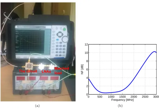 Figure 2.26: The circuit NF measurement. (a) The set up and (b) the obtained value in dB.