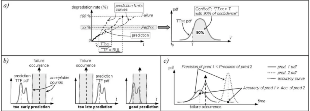 Figure 1: Metrics - (a) RUL, TTxx and condence, (b) timeliness, (c) accuracy and precision 2.3 Prognostic approaches