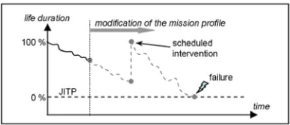Figure 2: Inuence of scheduled maintenance actions on the prediction process
