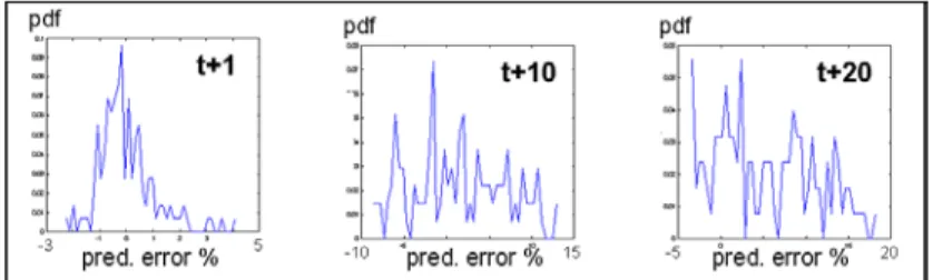 Figure 3: Error of prediction pdf - ANFIS model with two inputs