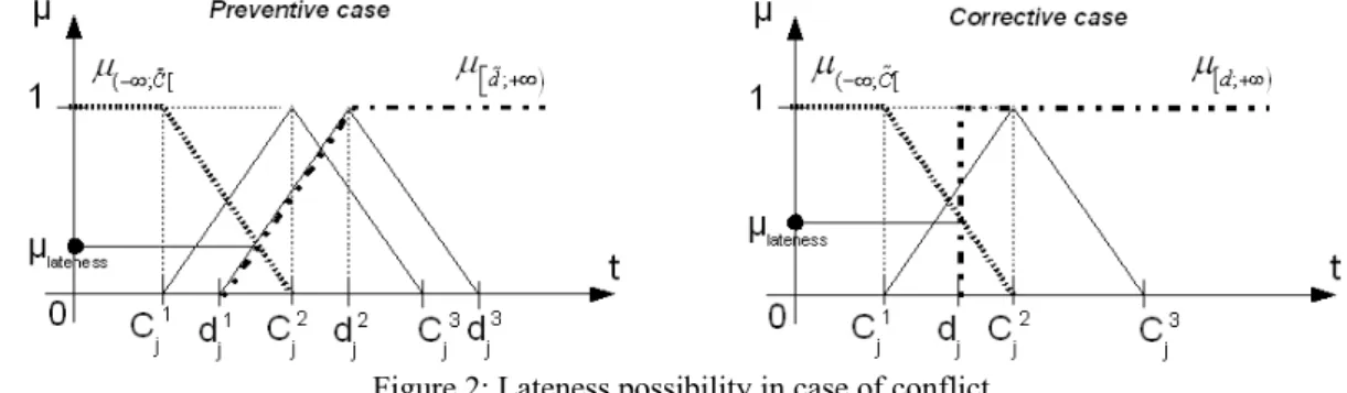 Figure 2: Lateness possibility in case of conflict 