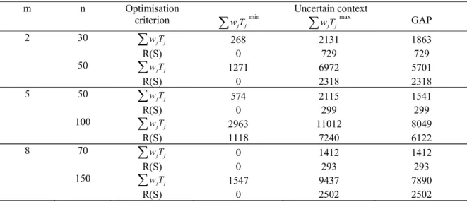 Table 1. Contribution of the robustness measure on the ¦ w T j j . 