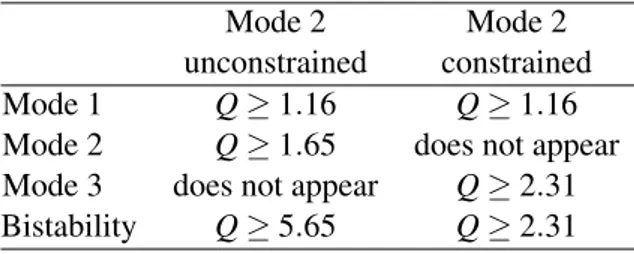 Table 2.1 summarizes the conditions on Q in order to reach N 1 , N 2 , N 3 and the bistability features