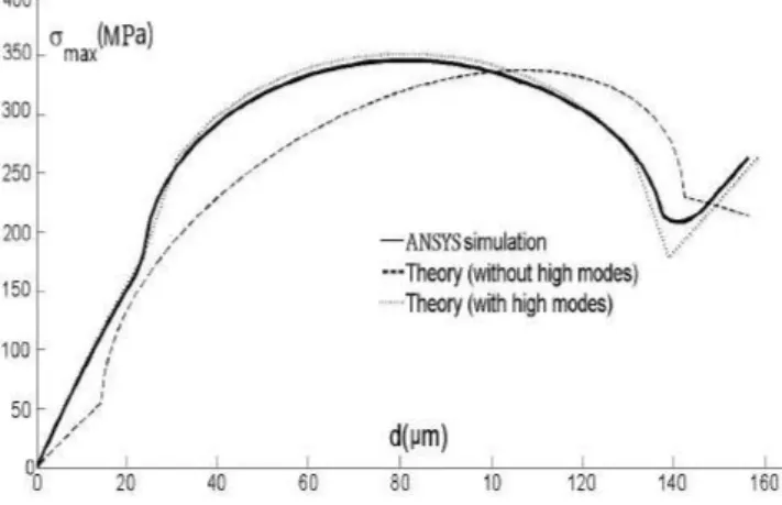 Figure 2.14 shows the evolution of the maximal bending stress in the two cases, with and without high modes of buckling.