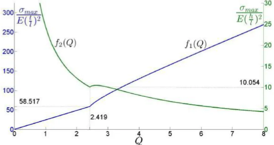 Figure 2.15 shows evolution of the maximal stress value in the curved beam with respect to the critical ratio Q according to f 1 (Q) (left axis) and to f 2 (Q) (right axis)