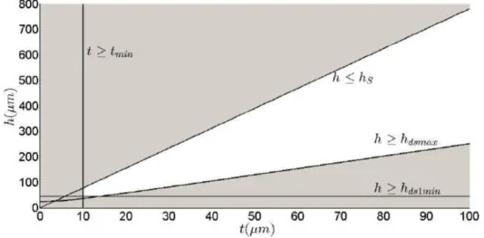 Table 2.3 shows, for different Q ratios, the maximal thickness t max allowed before reaching a stress limit of σ crit = 0.5GPa for a 1mm span 100µ m depth silicon curved beam (E = 169GPa).
