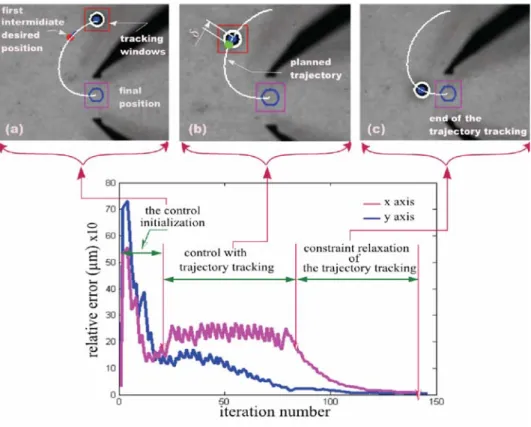 Fig. 4. Relative errors during the positioning of the 200 µ m diameter metal ball using the image-based visual servoing in association with the trajectory tracking.