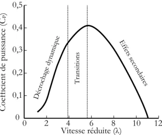 Figure 6 – Evolution typique d’une courbe de coefficient de puissance en fonction de la vitesse réduite  (d’après [200])