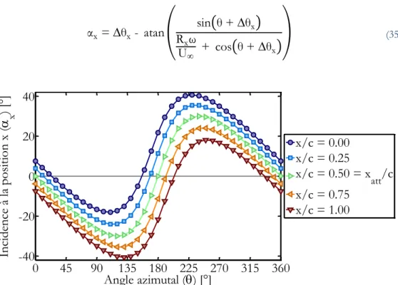 Figure 14 – Influence du point de calcul de l’angle d’attaque sur l’évolution de l’incidence locale  x