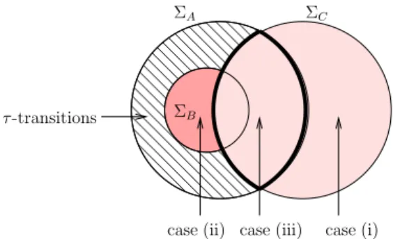 Figure 11 Diﬀerent types of transitions for the proof of Proposition 4