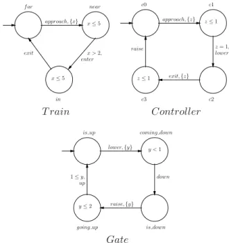 Figure 1 Timed automata of the train, the controller and the gate