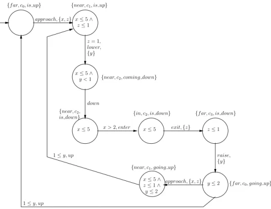 Figure 3 Parallel composition of the train, the gate and the controller