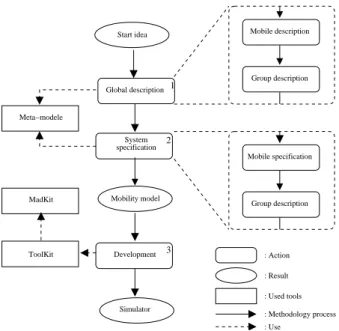 Figure 1. Steps of simulator creation