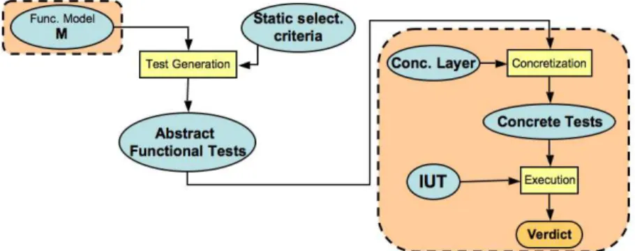 Fig. 8. Funtional Model-Based Test Generation Proess