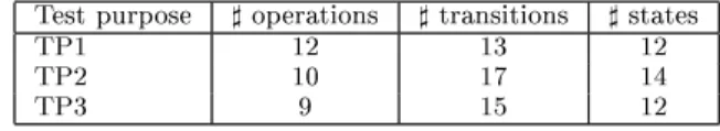 Table 1. Test purposes desription