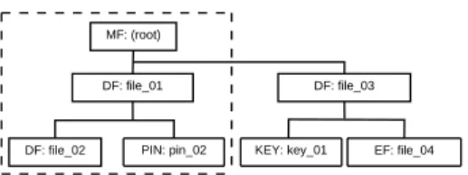 Fig. 1. A sample IAS tree struture