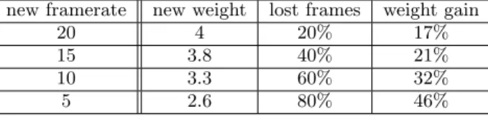 Table 8: Changing framerate on Roc clBt clDt dT mdt Mdt vfAa eR 1.02 97.45 34.92 34.3 37.7 20 1.008 1.02 97.97 33.04 32.62 33.8 15 0.95 1.28 96.26 31.29 30.02 33.85 10 0.9 1.26 97.98 25.06 24.74 25.9 5 0.72