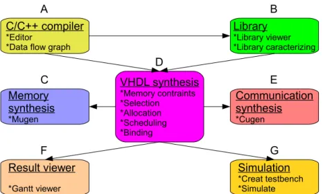 Figure 1.6: GAUT tool structure