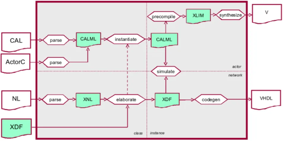 Figure 1.8: CAL2HDL tool structure in OpenDF