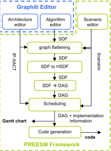 Figure 1.16 describes a classic workflow which can be applied in the PREESM tool.