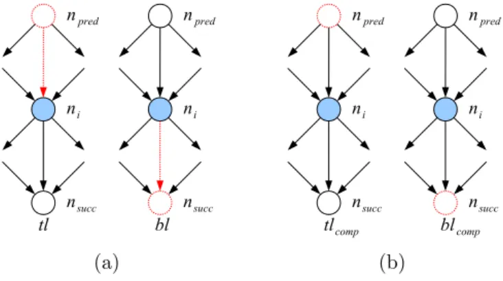 Figure 2.7: Node dependency of the recursive definition of node levels
