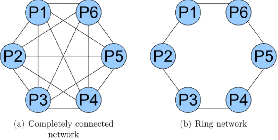 Figure 2.10: Examples of static networks