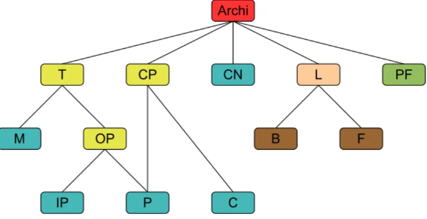 Figure 2.12: Organization of the architecture model